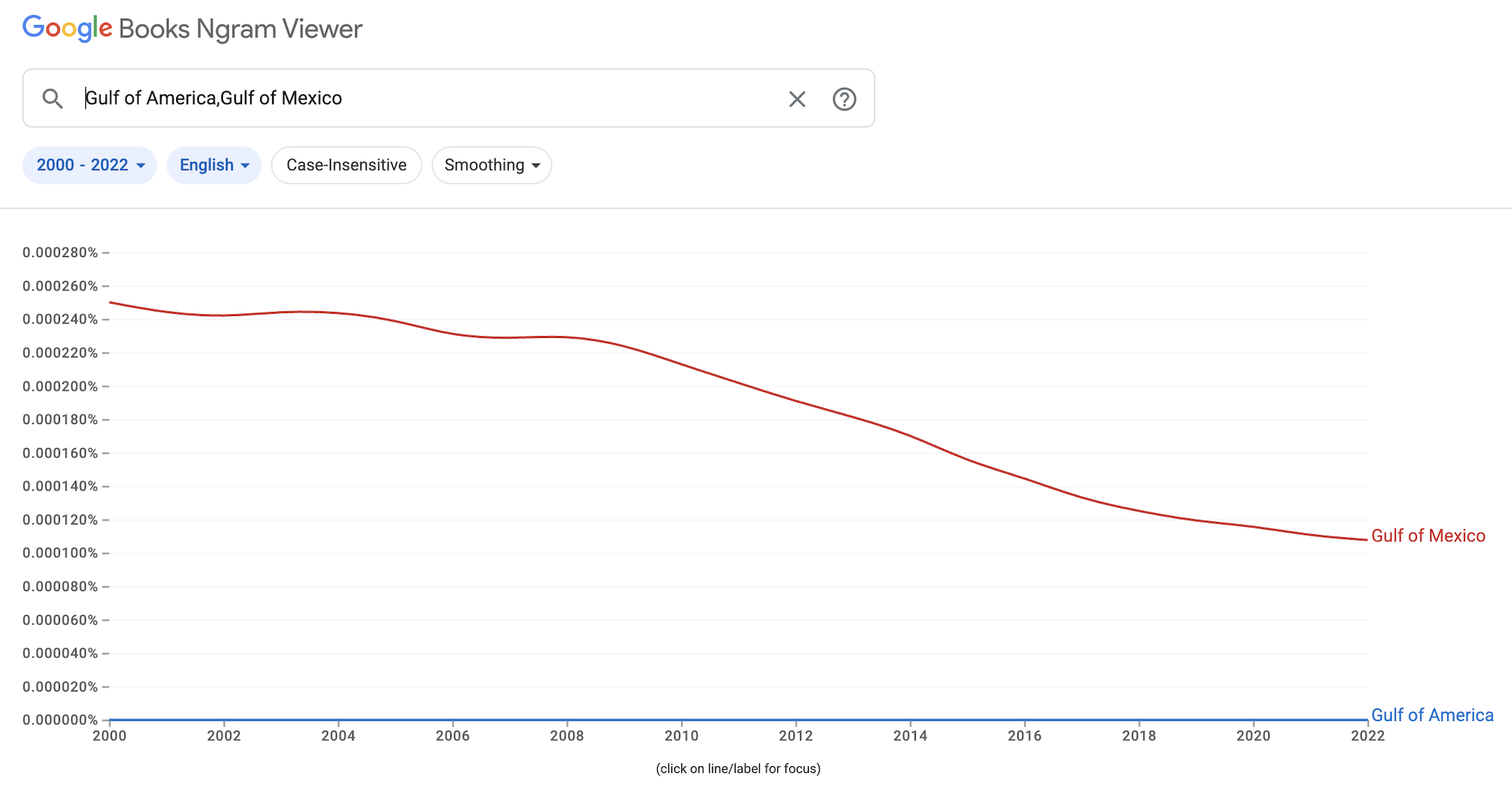 Google Ngram viewer graphing the usage of Gulf of Mexico versus Gulf of America, showing virtually no usage of the latter term