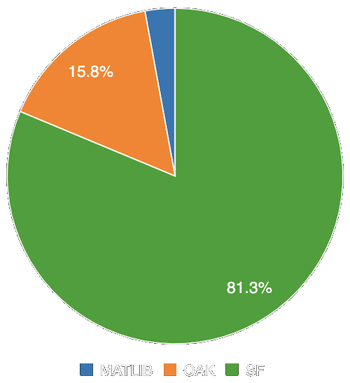 a pie chart of items per library branch showing 81.3% of items are in SF, 15.8% are in Oak, and 2.9% in MATLIB.